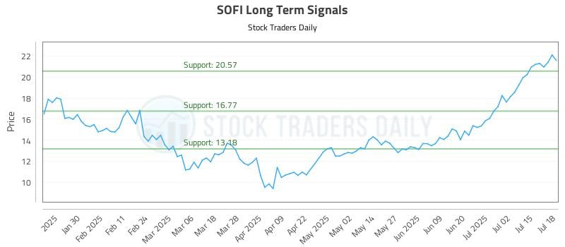 SOFI Long Term Analysis for July 18 2025