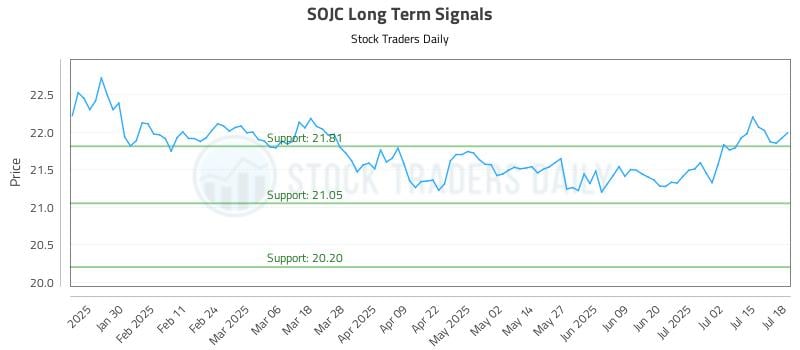 SOJC Long Term Analysis for July 18 2025
