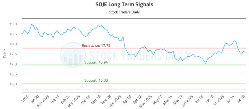SOJE Long Term Analysis for July 18 2025