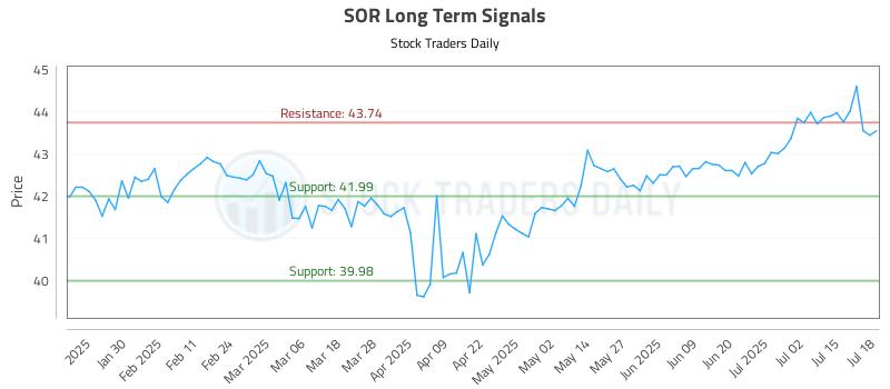 SOR Long Term Analysis for July 18 2025 SOR Long Term Analysis for July 18 2025