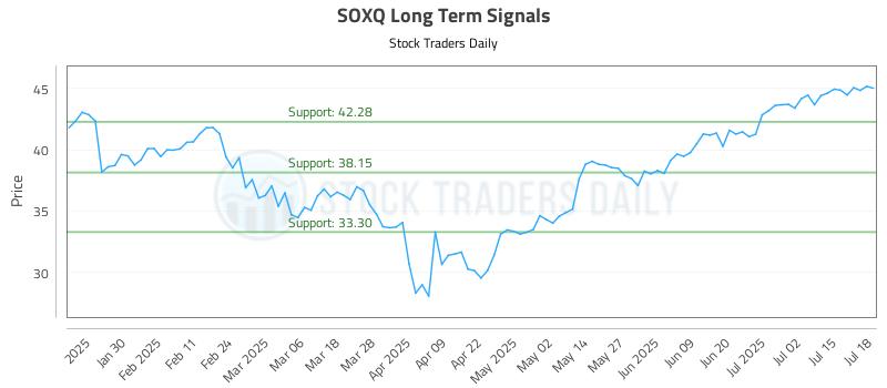 SOXQ Long Term Analysis for July 18 2025