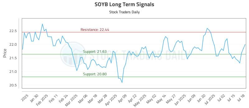 SOYB Long Term Analysis for July 18 2025