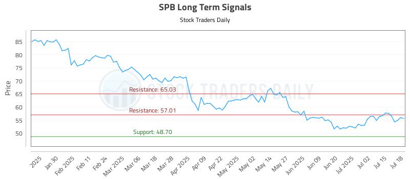 SPB Long Term Analysis for July 18 2025