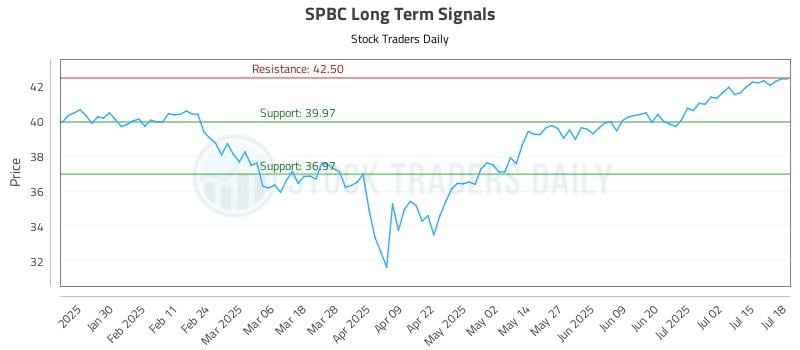 SPBC Long Term Analysis for July 18 2025 SPBC Long Term Analysis for July 18 2025