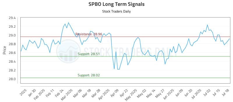 SPBO Long Term Analysis for July 18 2025