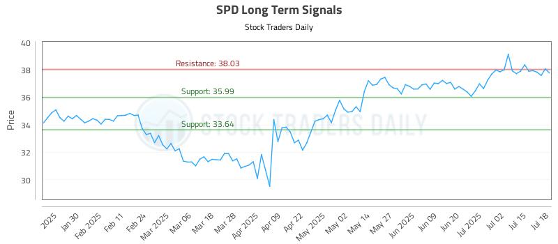 SPD Long Term Analysis for July 18 2025