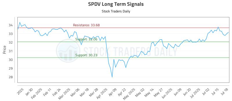 SPDV Long Term Analysis for July 18 2025 SPDV Long Term Analysis for July 18 2025