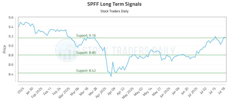 SPFF Long Term Analysis for July 18 2025