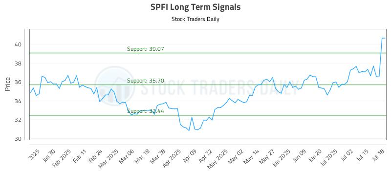 SPFI Long Term Analysis for July 18 2025 SPFI Long Term Analysis for July 18 2025