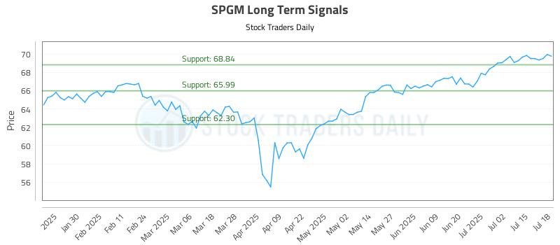 SPGM Long Term Analysis for July 18 2025