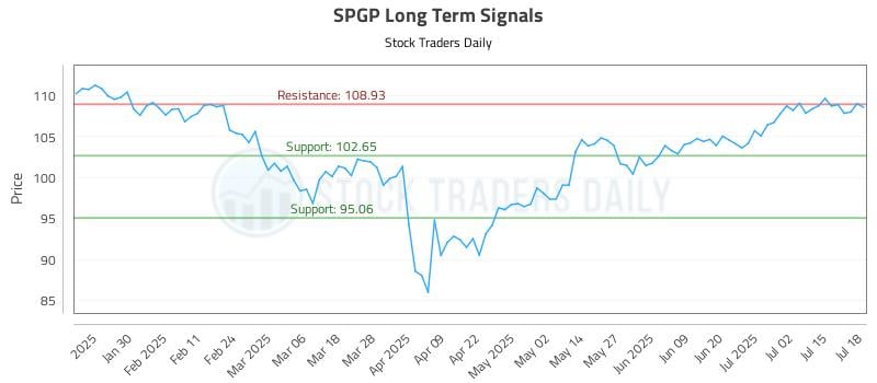 SPGP Long Term Analysis for July 18 2025