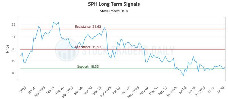 SPH Long Term Analysis for July 18 2025
