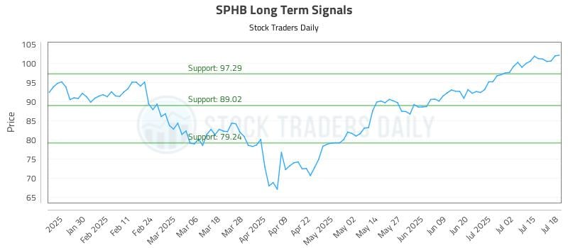 SPHB Long Term Analysis for July 18 2025 SPHB Long Term Analysis for July 18 2025