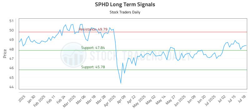 SPHD Long Term Analysis for July 18 2025
