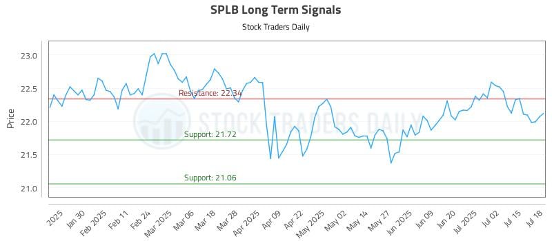 SPLB Long Term Analysis for July 18 2025