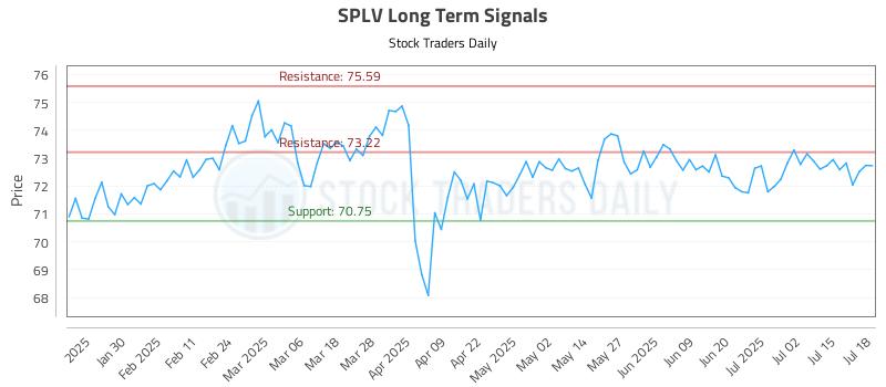 SPLV Long Term Analysis for July 18 2025 SPLV Long Term Analysis for July 18 2025