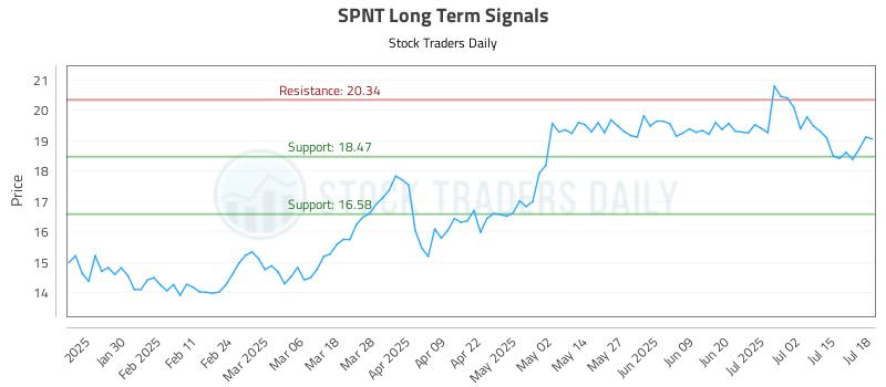 SPNT Long Term Analysis for July 18 2025 SPNT Long Term Analysis for July 18 2025