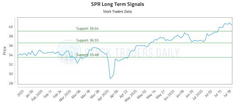 SPR Long Term Analysis for July 18 2025 SPR Long Term Analysis for July 18 2025