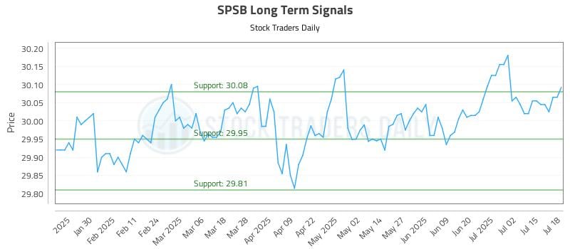 SPSB Long Term Analysis for July 18 2025