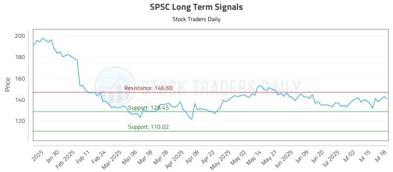 SPSC Long Term Analysis for July 18 2025