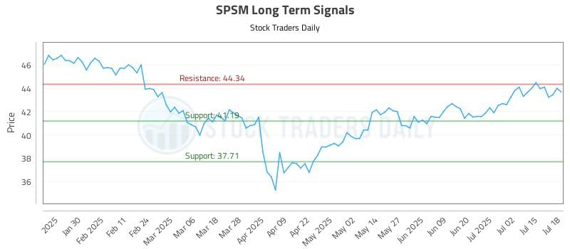 SPSM Long Term Analysis for July 18 2025