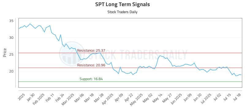 SPT Long Term Analysis for July 18 2025 SPT Long Term Analysis for July 18 2025