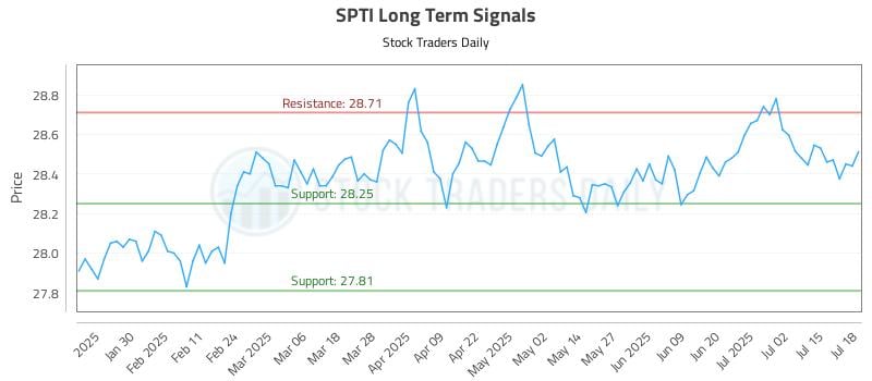 SPTI Long Term Analysis for July 18 2025