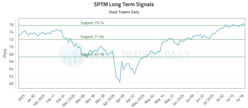 SPTM Long Term Analysis for July 18 2025