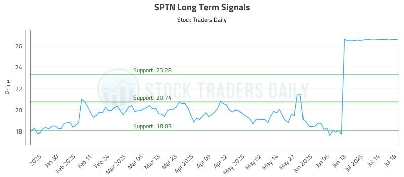 SPTN Long Term Analysis for July 18 2025 SPTN Long Term Analysis for July 18 2025