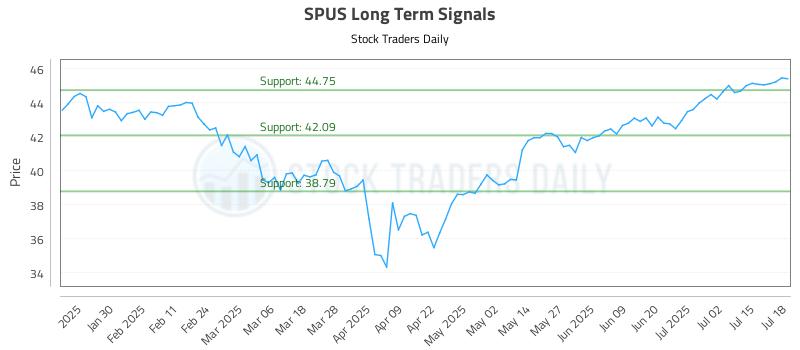 SPUS Long Term Analysis for July 18 2025 SPUS Long Term Analysis for July 18 2025