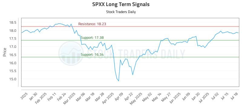 SPXX Long Term Analysis for July 18 2025 SPXX Long Term Analysis for July 18 2025