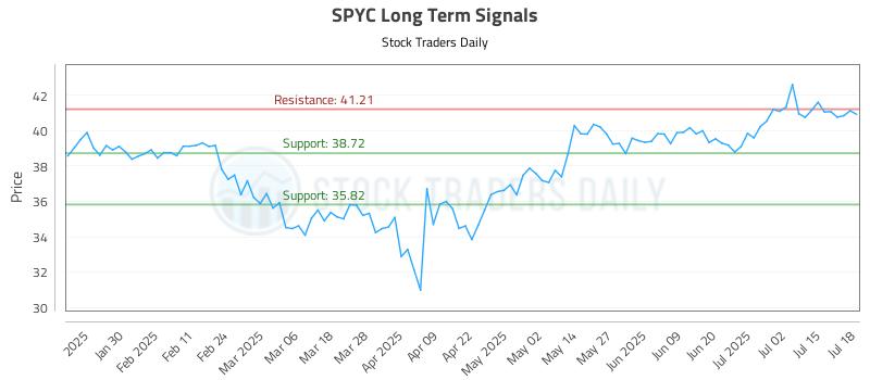 SPYC Long Term Analysis for July 18 2025