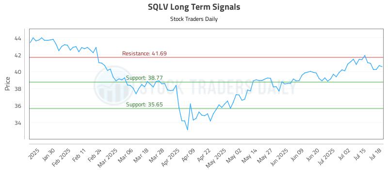 SQLV Long Term Analysis for July 18 2025
