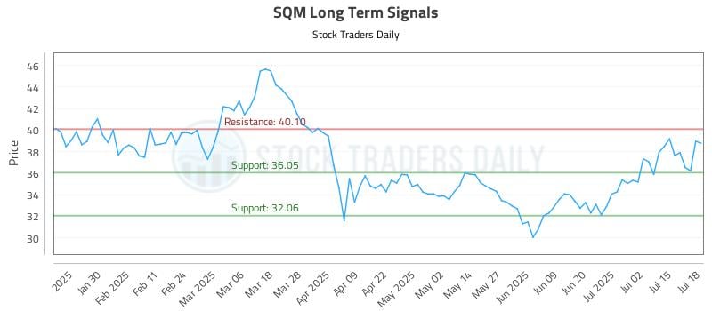SQM Long Term Analysis for July 18 2025