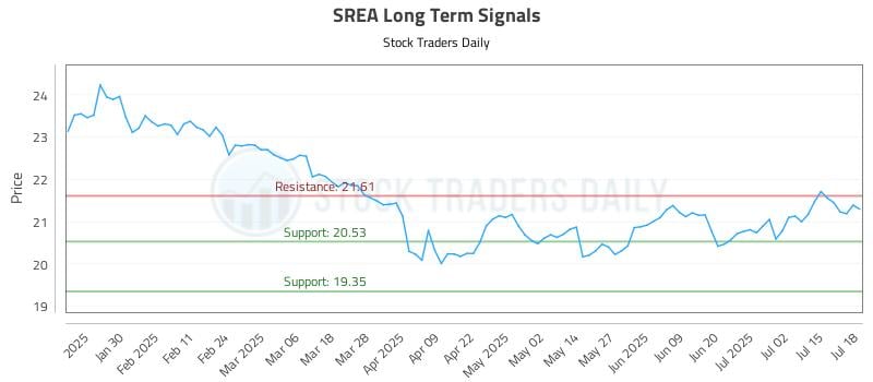 SREA Long Term Analysis for July 18 2025