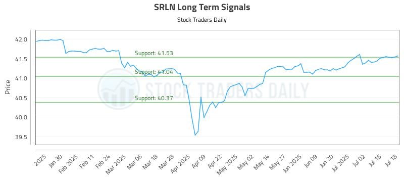 SRLN Long Term Analysis for July 18 2025 SRLN Long Term Analysis for July 18 2025