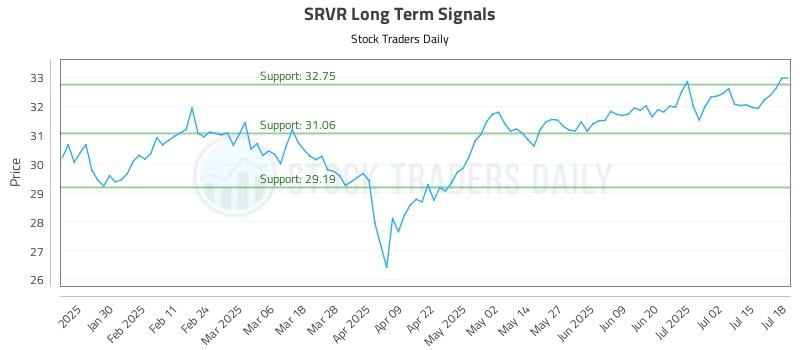 SRVR Long Term Analysis for July 18 2025