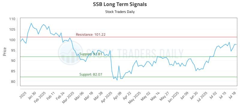SSB Long Term Analysis for July 18 2025 SSB Long Term Analysis for July 18 2025