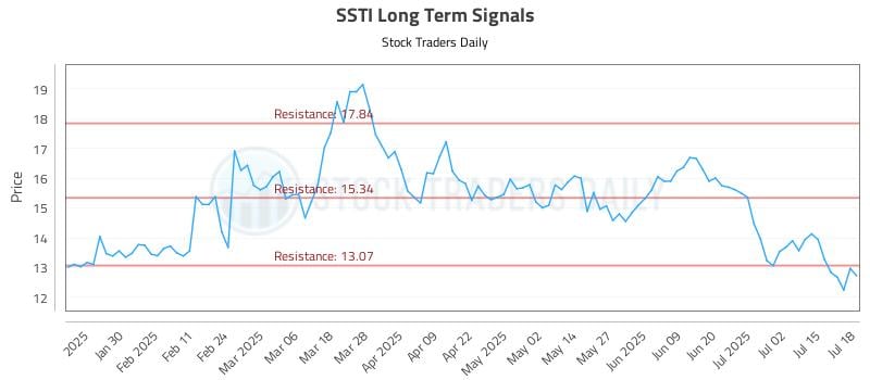 SSTI Long Term Analysis for July 18 2025
