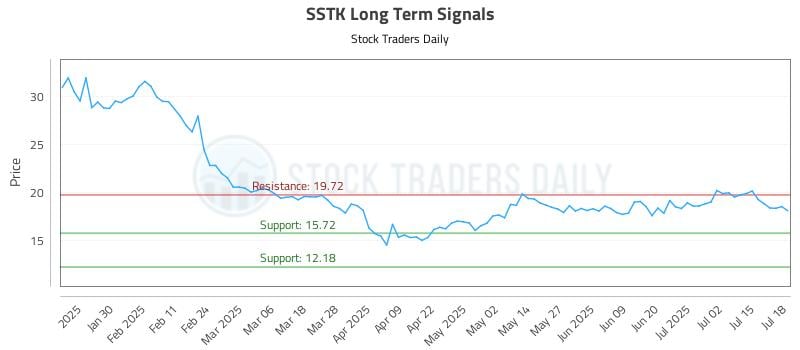 SSTK Long Term Analysis for July 18 2025