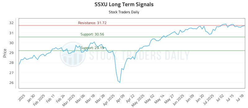 SSXU Long Term Analysis for July 18 2025