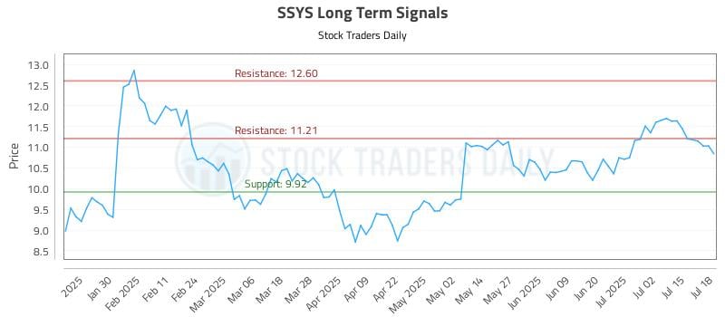 SSYS Long Term Analysis for July 18 2025