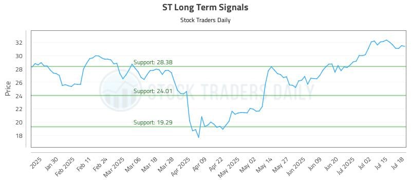 ST Long Term Analysis for July 18 2025