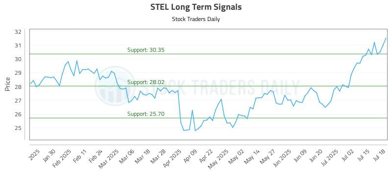 STEL Long Term Analysis for July 18 2025 STEL Long Term Analysis for July 18 2025