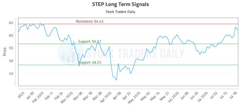 STEP Long Term Analysis for July 18 2025 STEP Long Term Analysis for July 18 2025