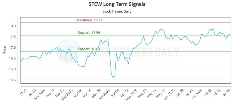 STEW Long Term Analysis for July 18 2025