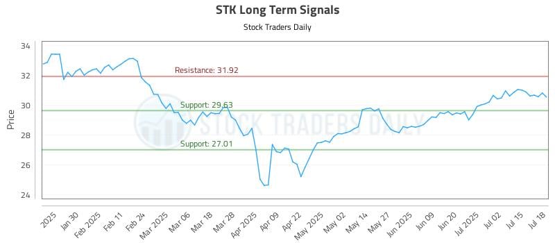 STK Long Term Analysis for July 18 2025