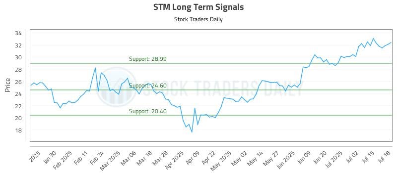 STM Long Term Analysis for July 18 2025