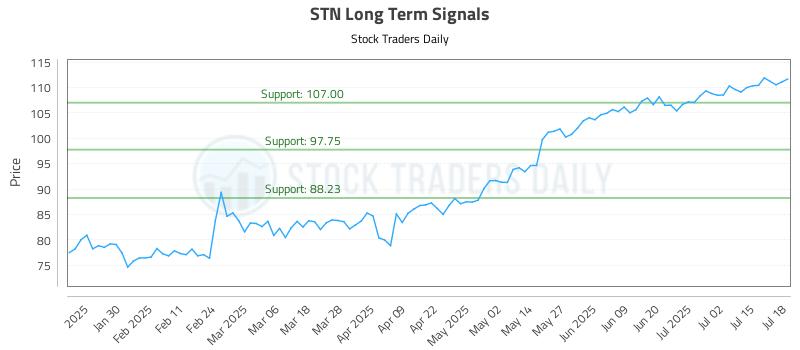 STN Long Term Analysis for July 18 2025 STN Long Term Analysis for July 18 2025