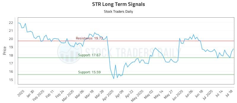STR Long Term Analysis for July 18 2025